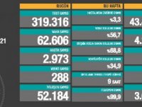Koronavirüs salgınında can kaybı 35 bin 608'e yükseldi