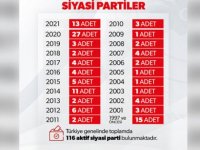 İçişleri Bakanlığı: Türkiye genelinde aktif siyasi parti sayısı 116